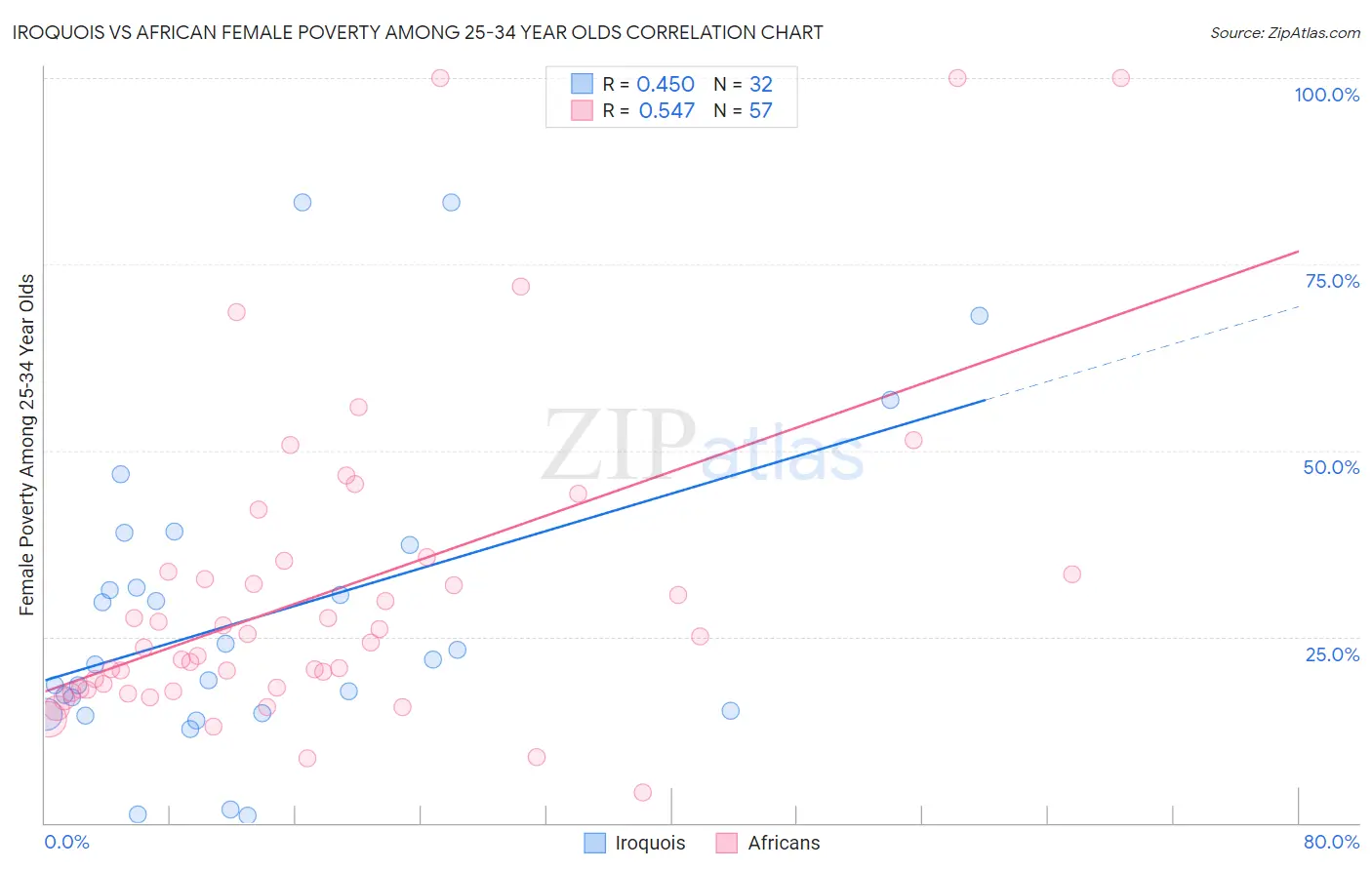 Iroquois vs African Female Poverty Among 25-34 Year Olds