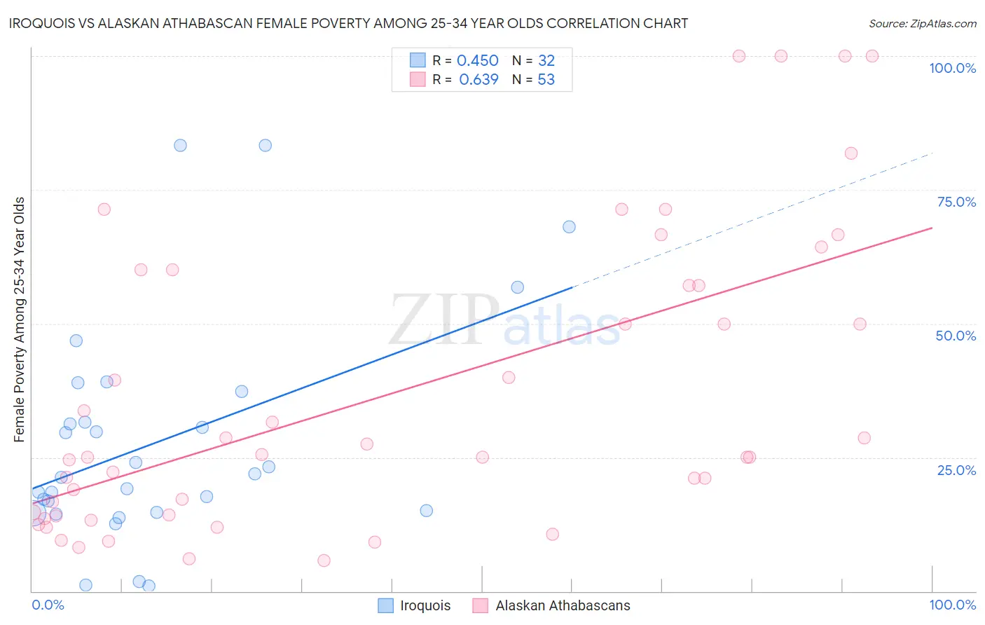 Iroquois vs Alaskan Athabascan Female Poverty Among 25-34 Year Olds