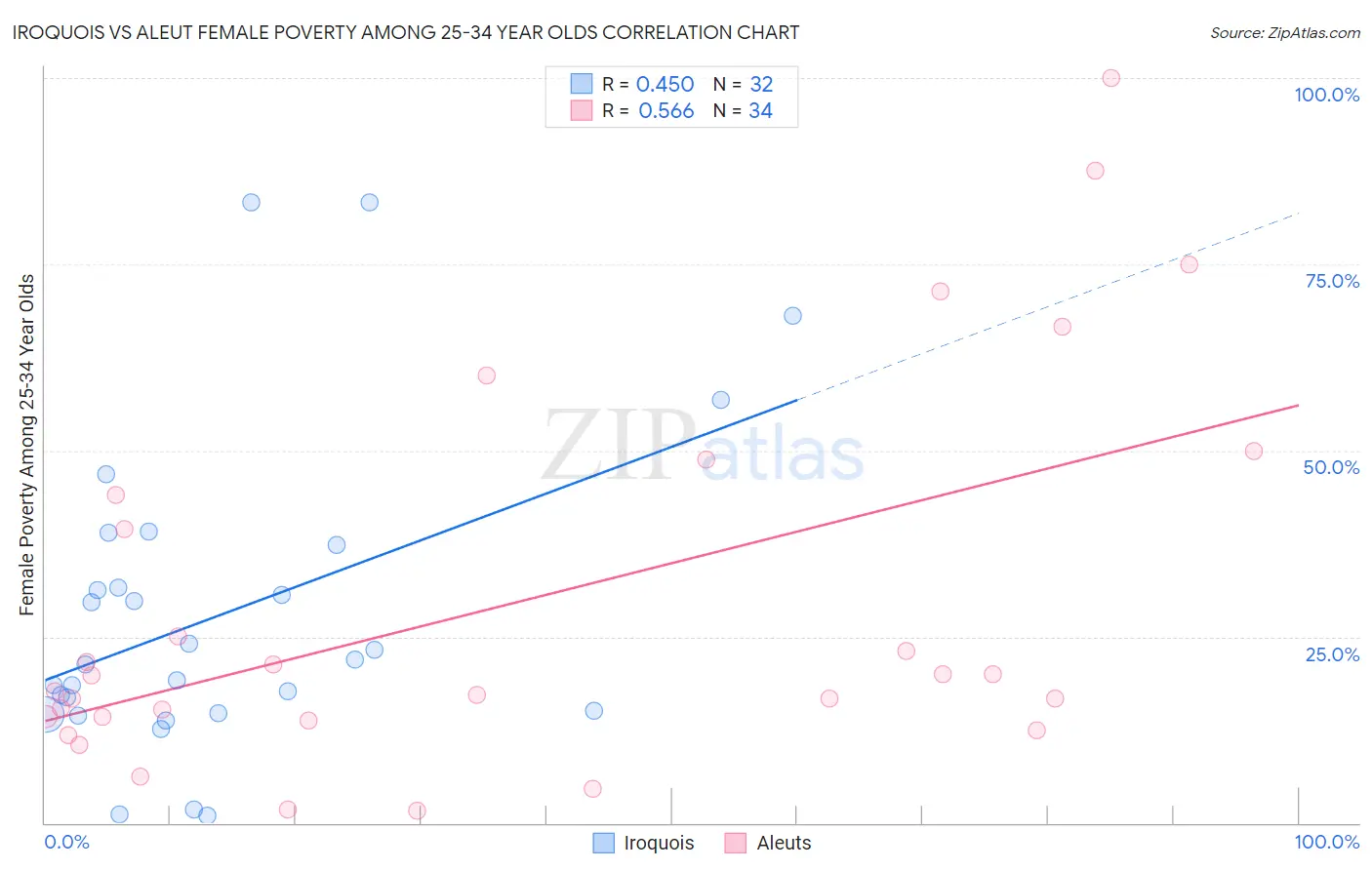 Iroquois vs Aleut Female Poverty Among 25-34 Year Olds