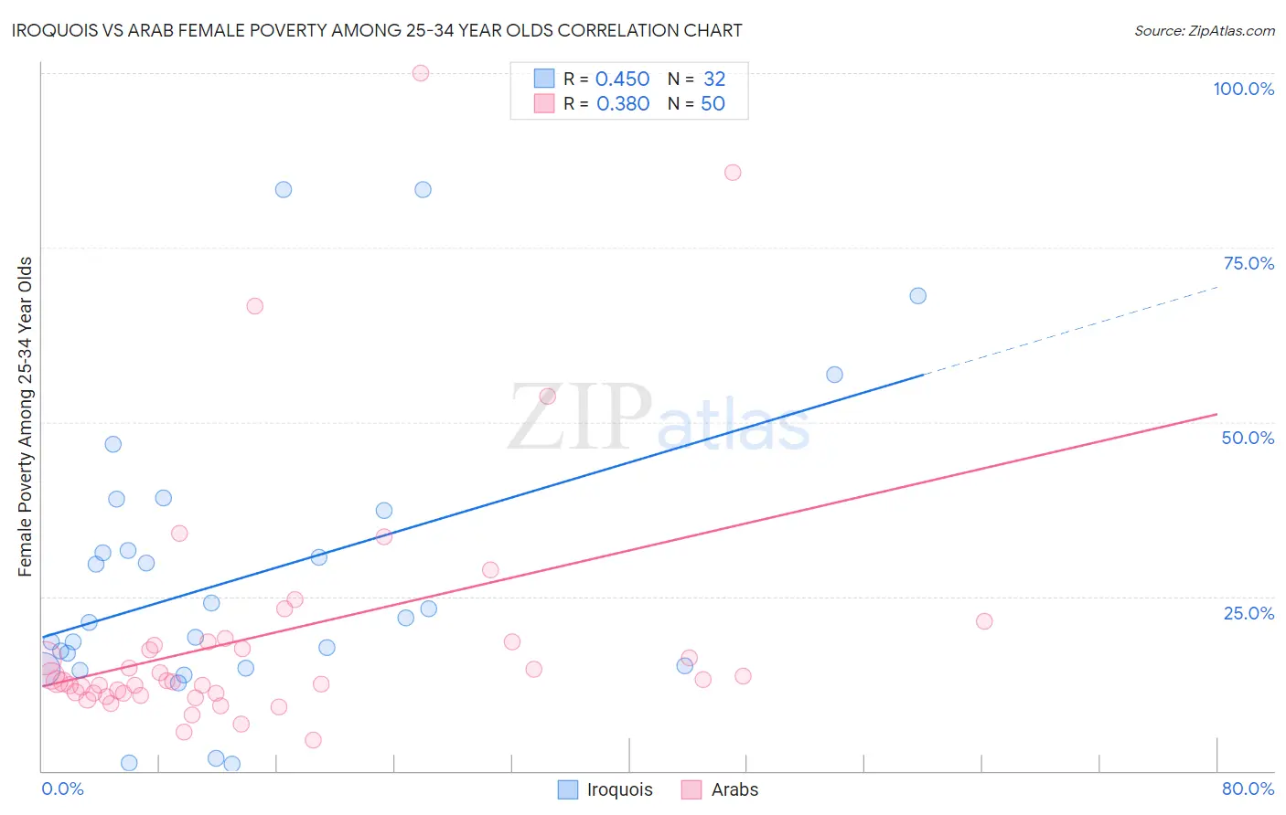 Iroquois vs Arab Female Poverty Among 25-34 Year Olds
