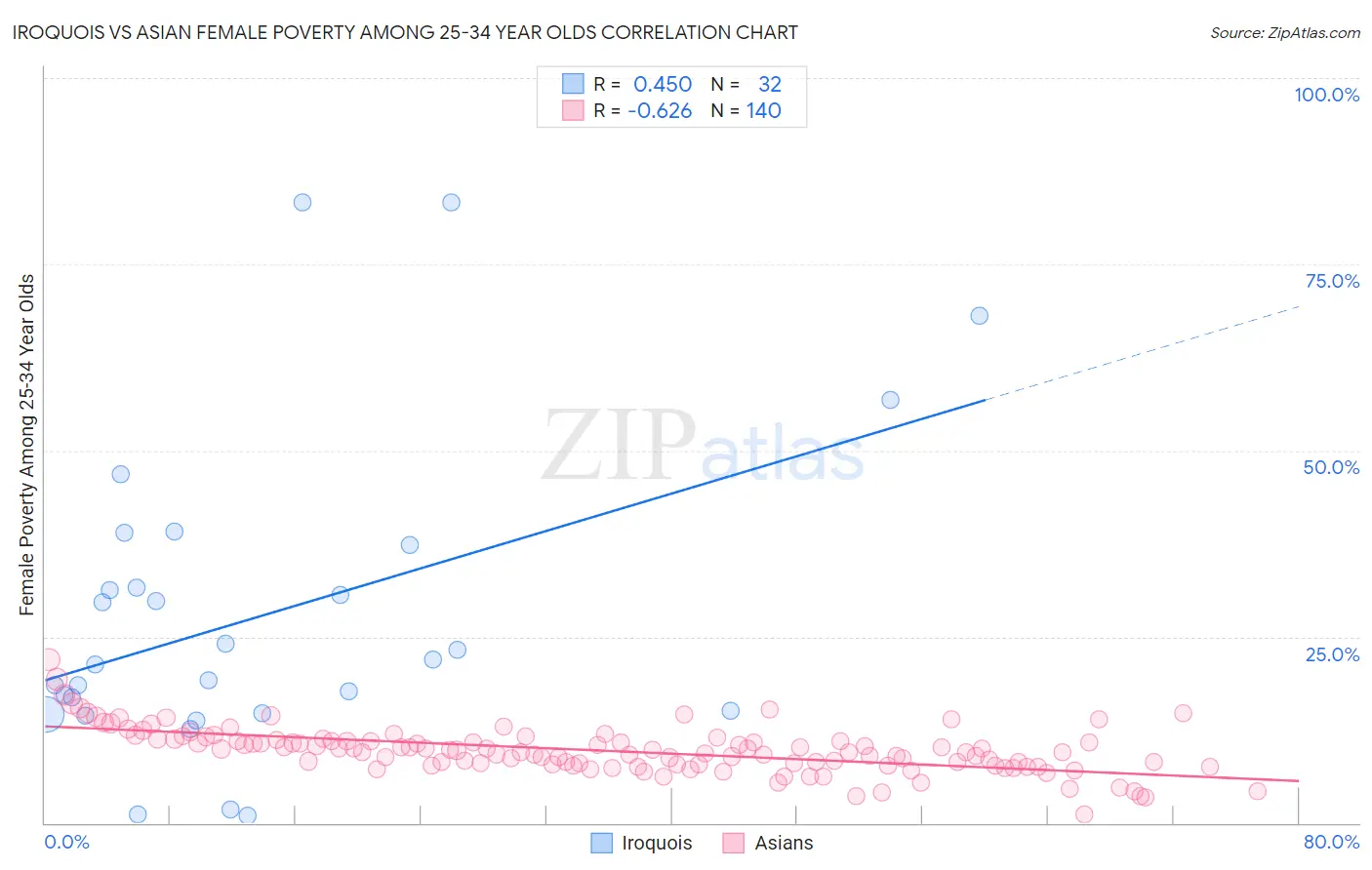 Iroquois vs Asian Female Poverty Among 25-34 Year Olds
