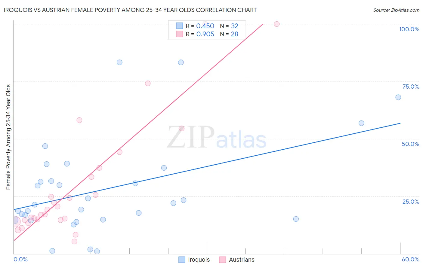Iroquois vs Austrian Female Poverty Among 25-34 Year Olds