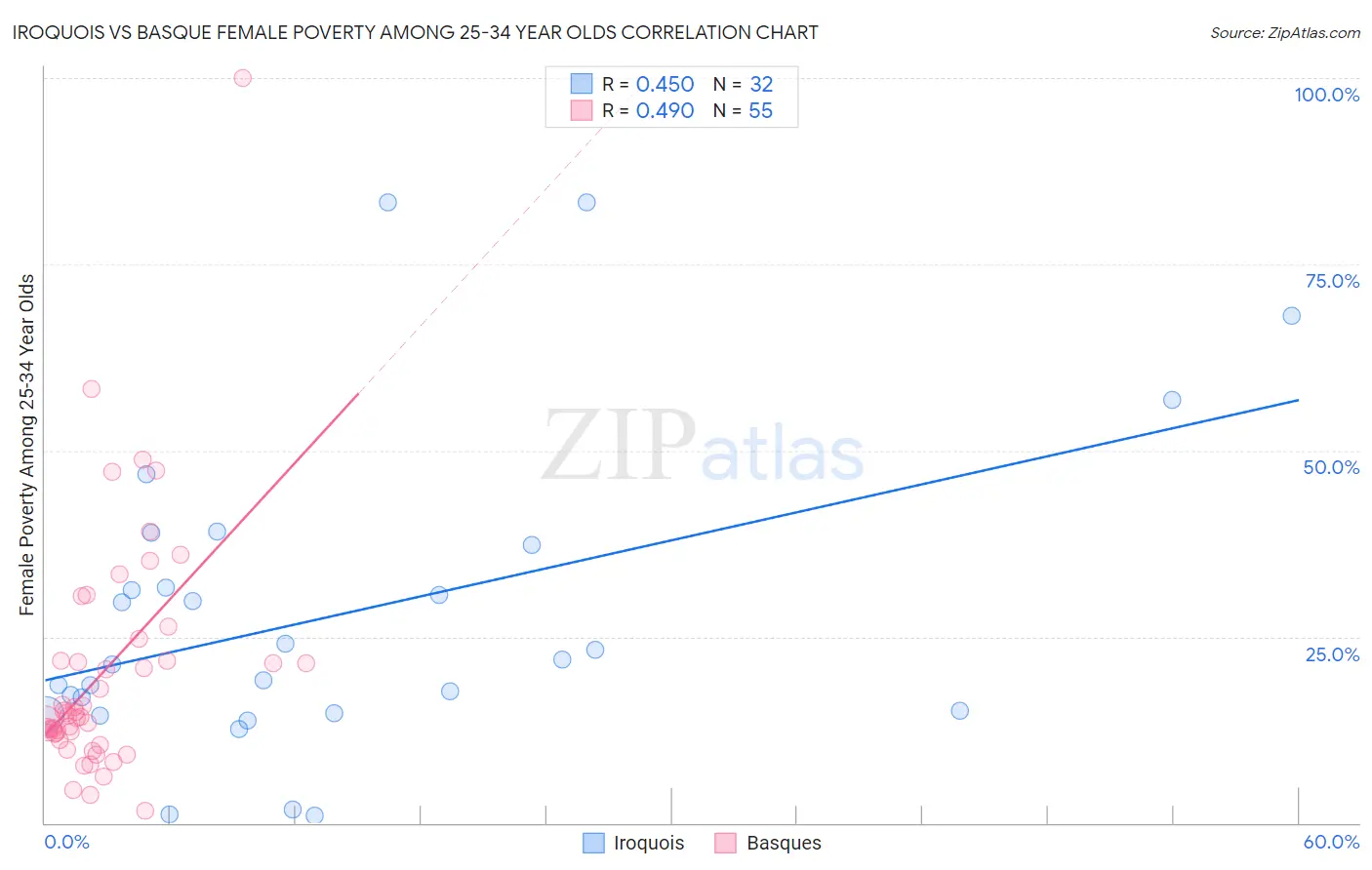 Iroquois vs Basque Female Poverty Among 25-34 Year Olds