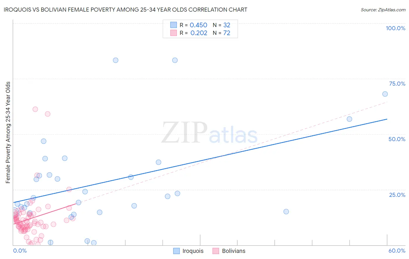 Iroquois vs Bolivian Female Poverty Among 25-34 Year Olds