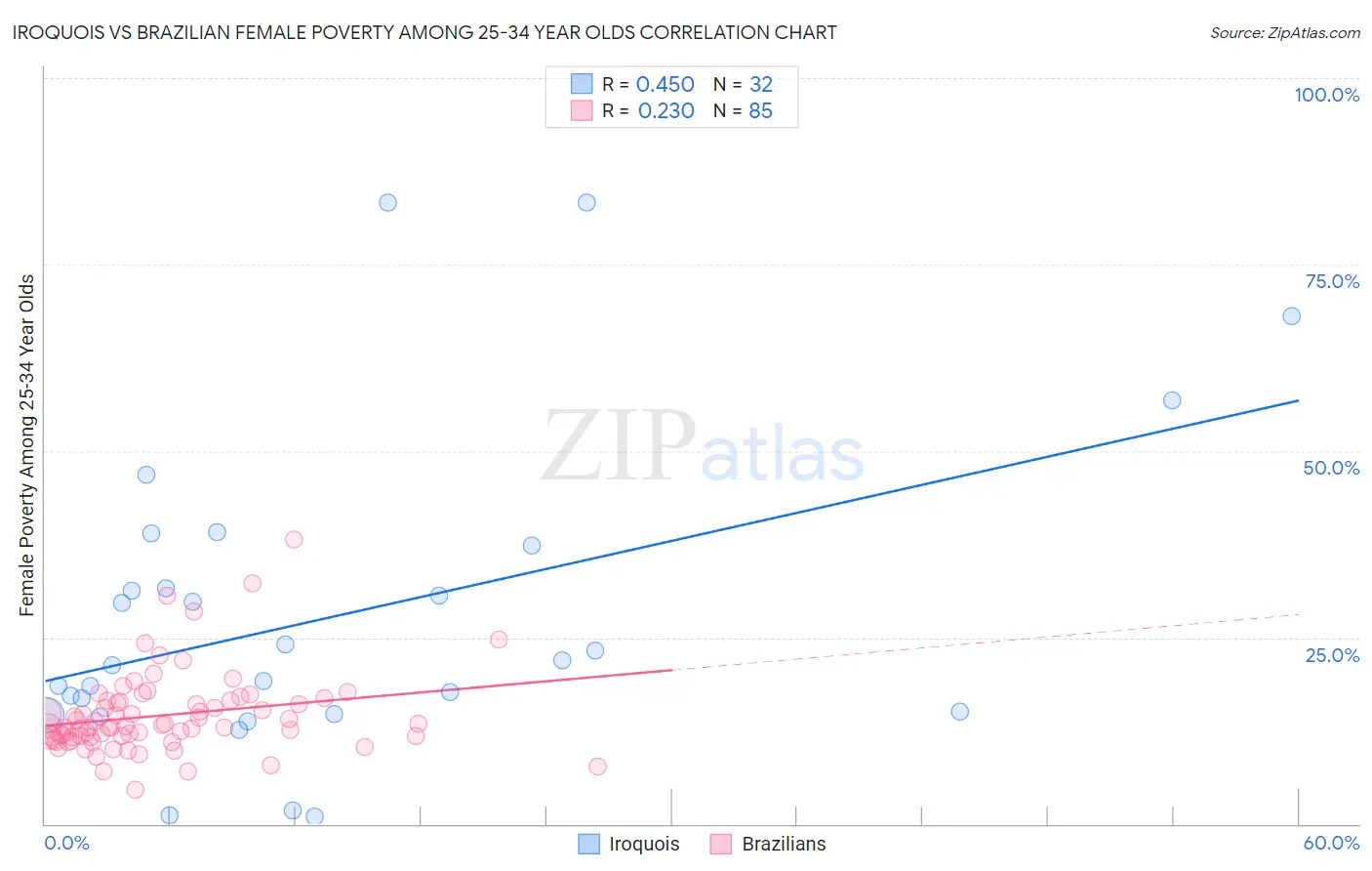 Iroquois vs Brazilian Female Poverty Among 25-34 Year Olds