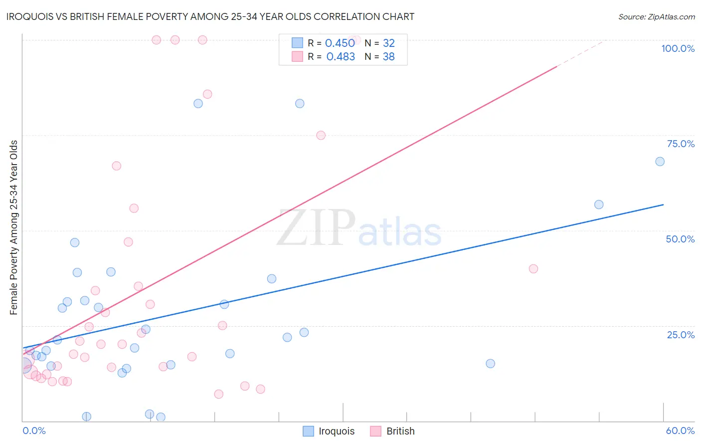 Iroquois vs British Female Poverty Among 25-34 Year Olds