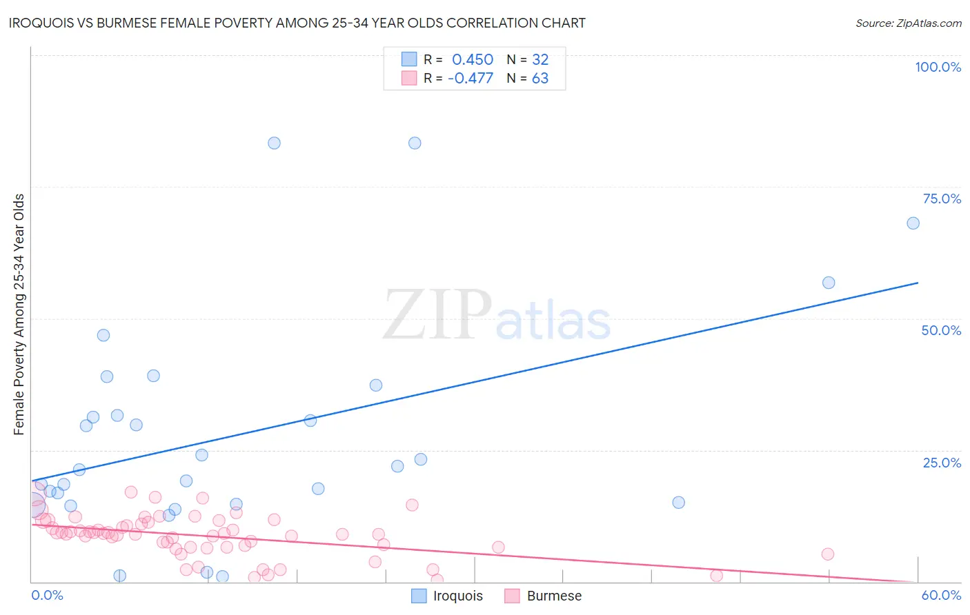 Iroquois vs Burmese Female Poverty Among 25-34 Year Olds