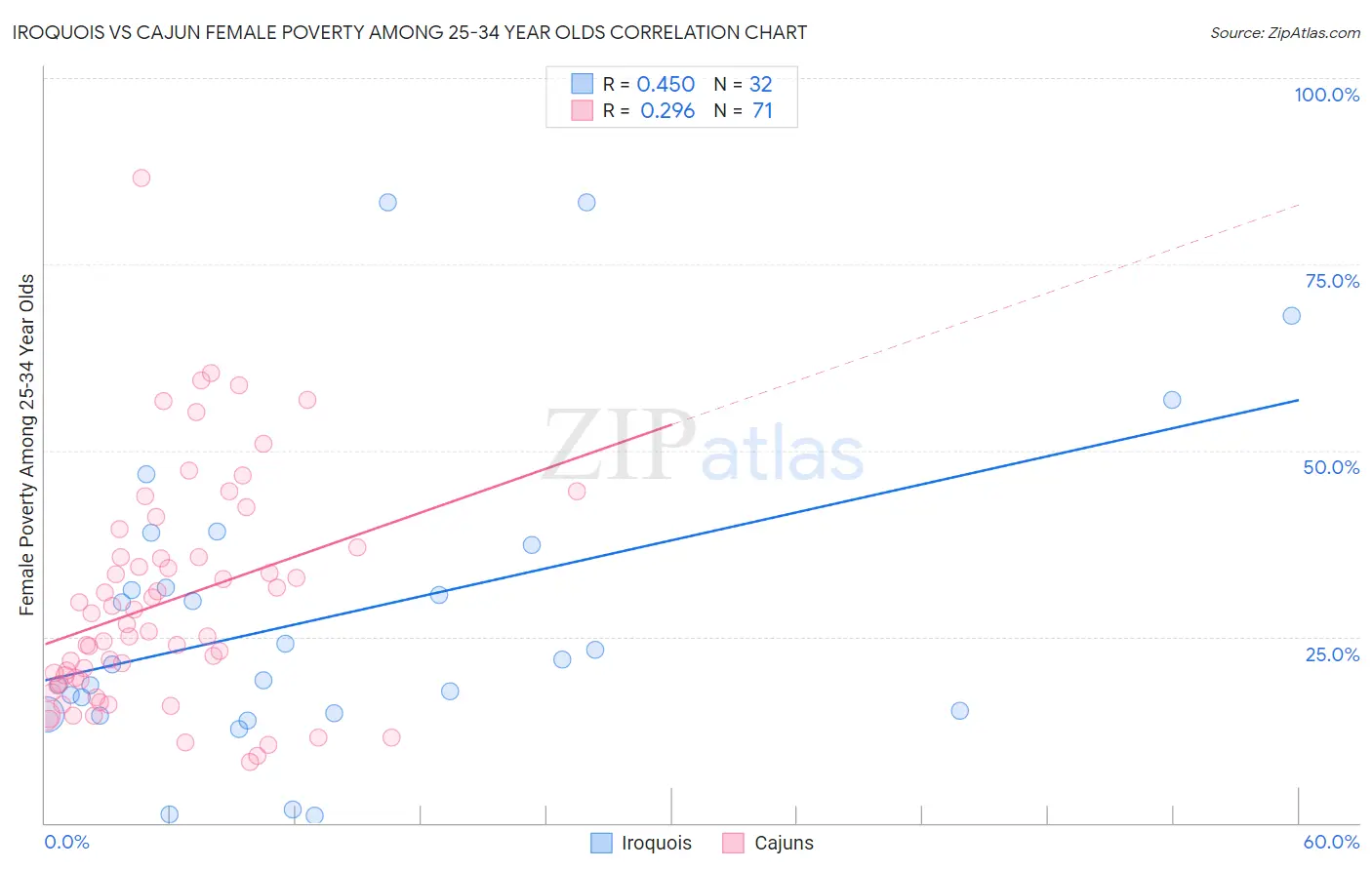 Iroquois vs Cajun Female Poverty Among 25-34 Year Olds