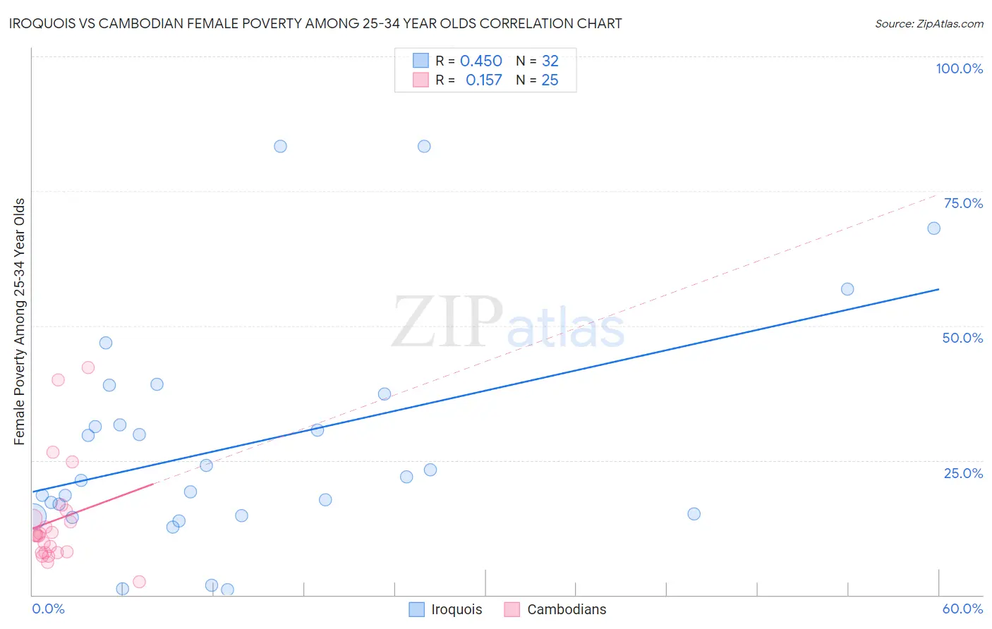 Iroquois vs Cambodian Female Poverty Among 25-34 Year Olds