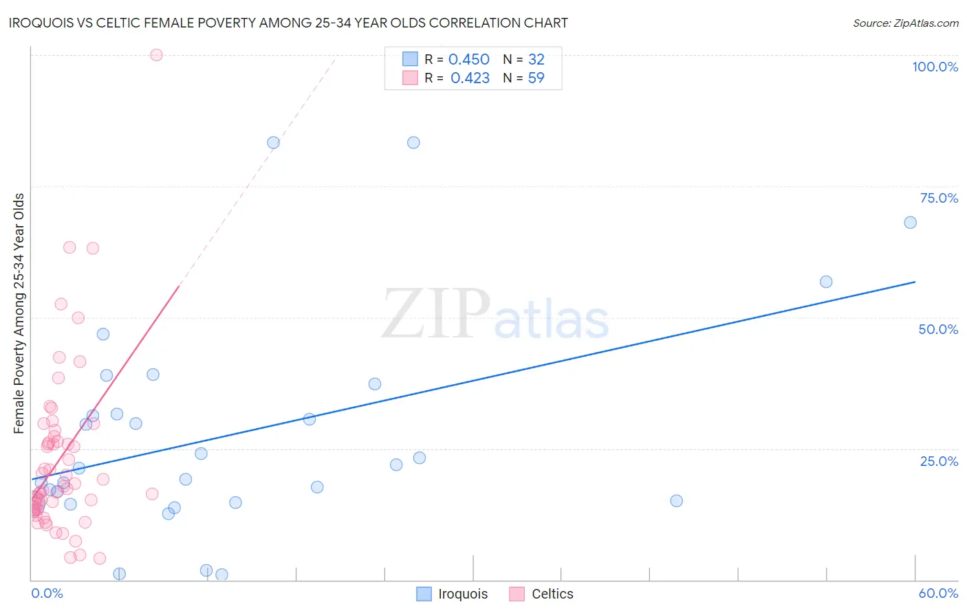 Iroquois vs Celtic Female Poverty Among 25-34 Year Olds