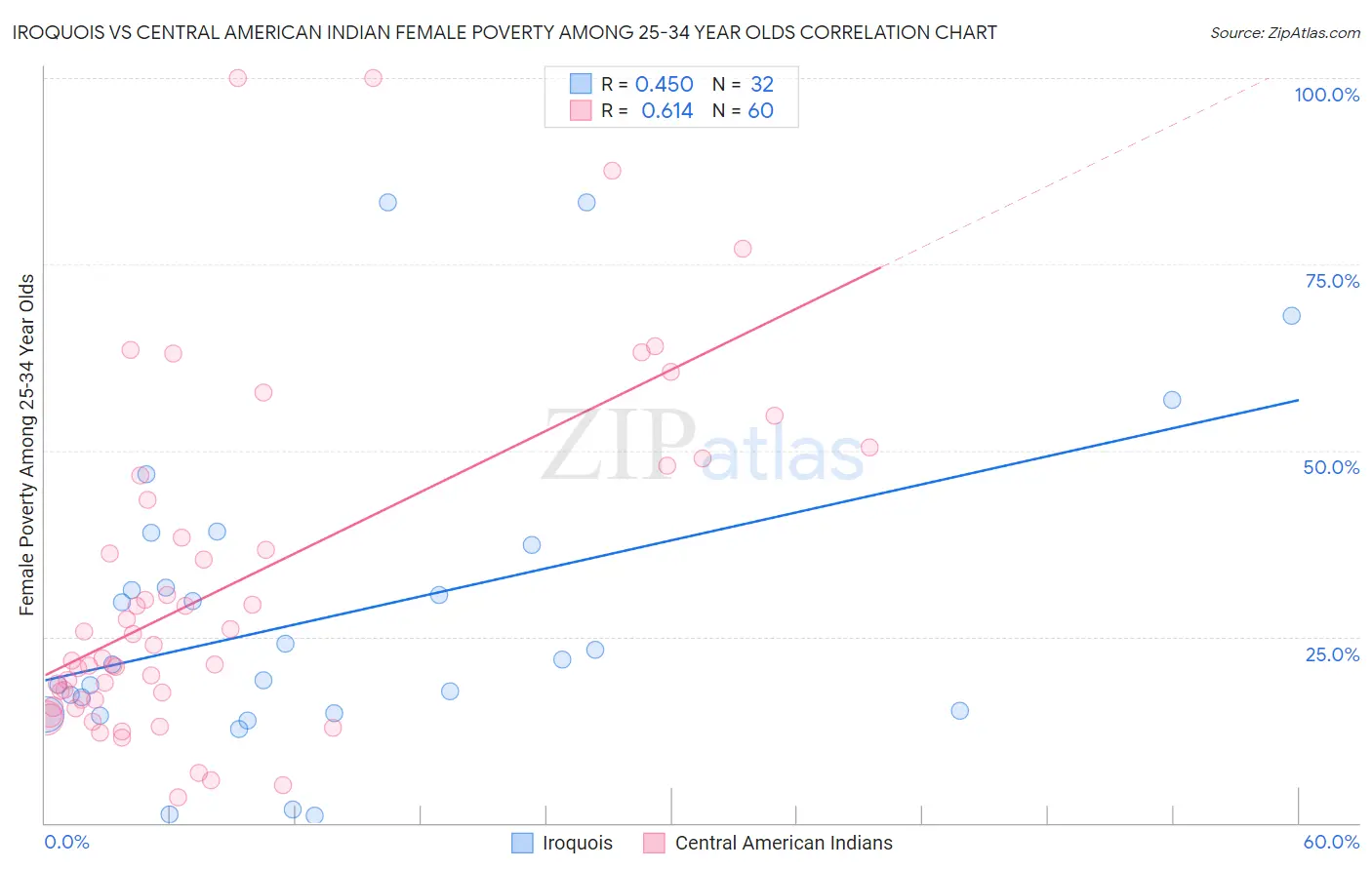 Iroquois vs Central American Indian Female Poverty Among 25-34 Year Olds