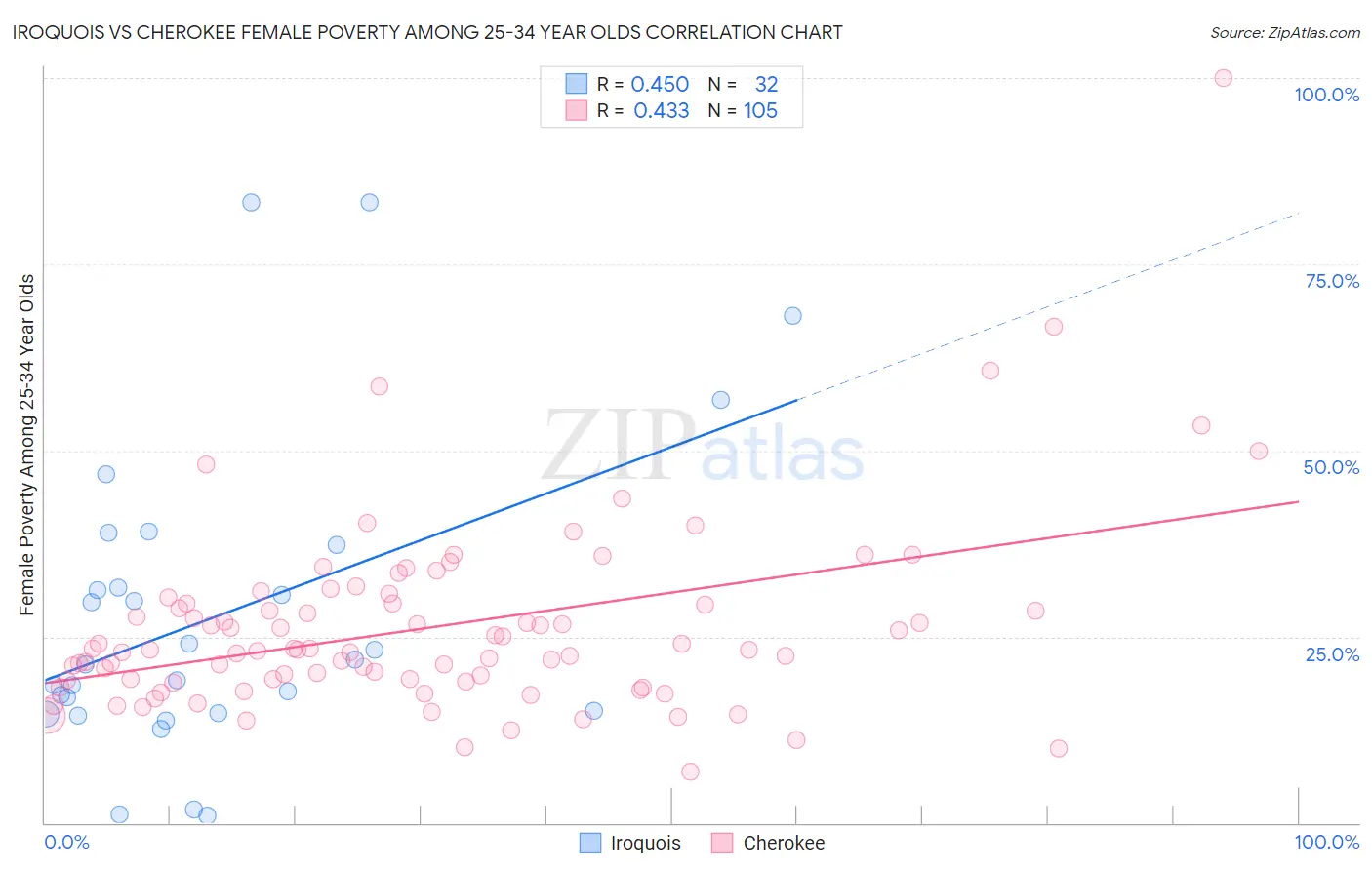 Iroquois vs Cherokee Female Poverty Among 25-34 Year Olds