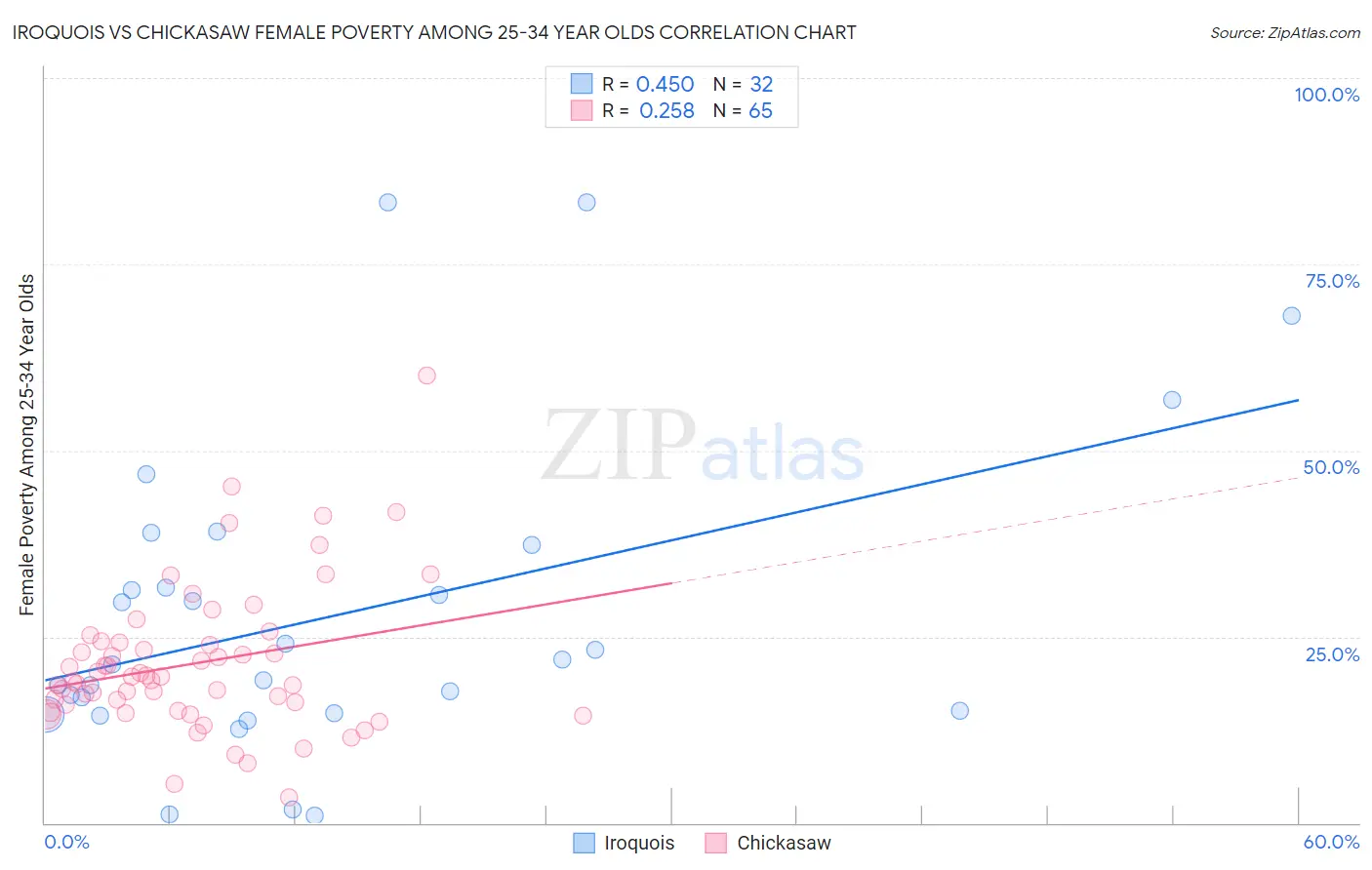 Iroquois vs Chickasaw Female Poverty Among 25-34 Year Olds