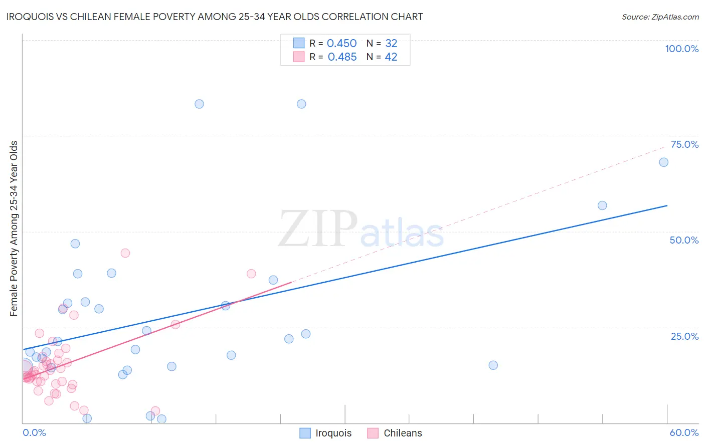 Iroquois vs Chilean Female Poverty Among 25-34 Year Olds