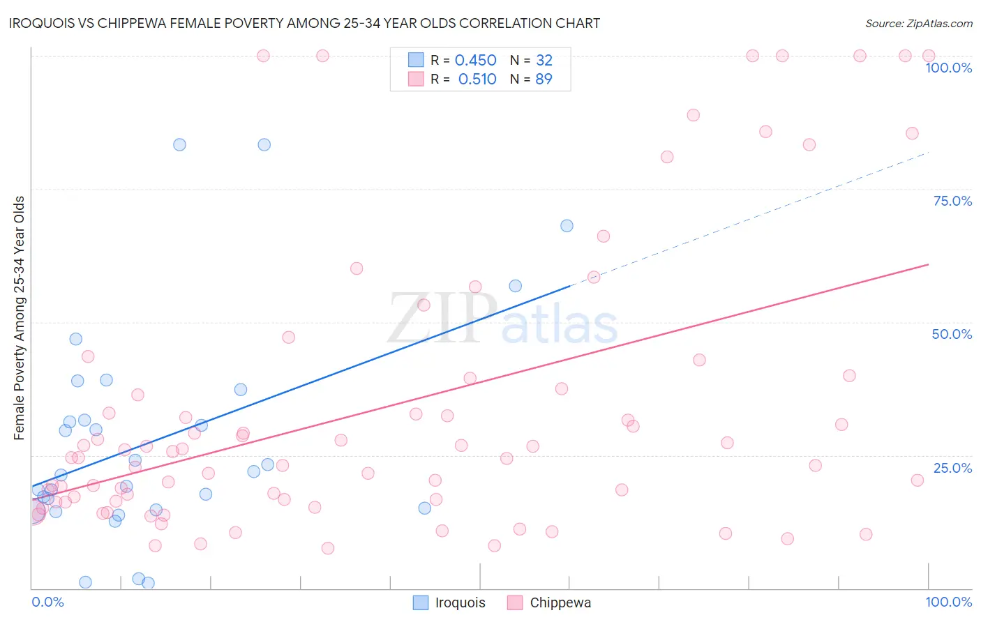 Iroquois vs Chippewa Female Poverty Among 25-34 Year Olds