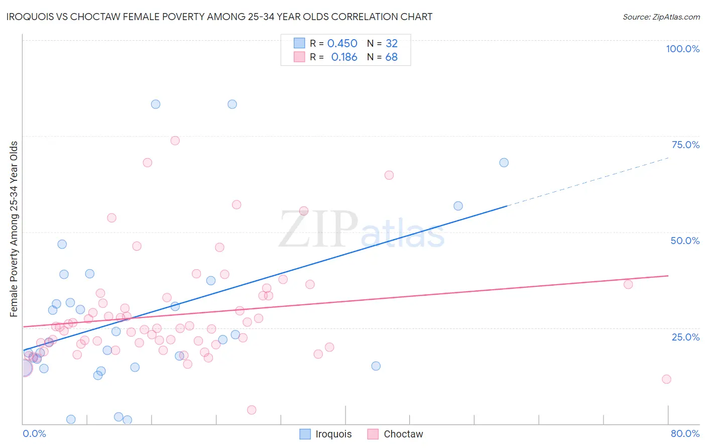 Iroquois vs Choctaw Female Poverty Among 25-34 Year Olds