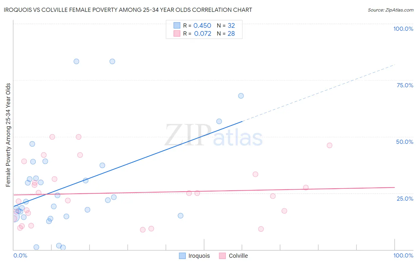 Iroquois vs Colville Female Poverty Among 25-34 Year Olds
