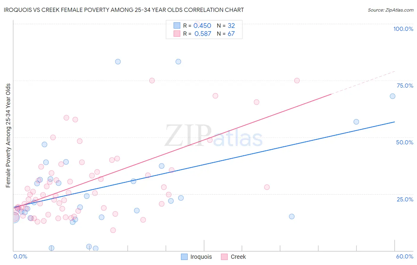 Iroquois vs Creek Female Poverty Among 25-34 Year Olds