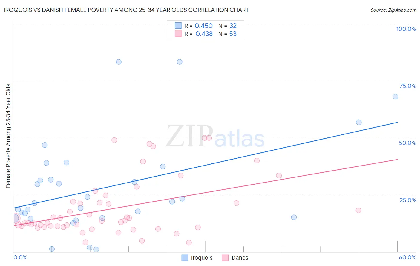 Iroquois vs Danish Female Poverty Among 25-34 Year Olds