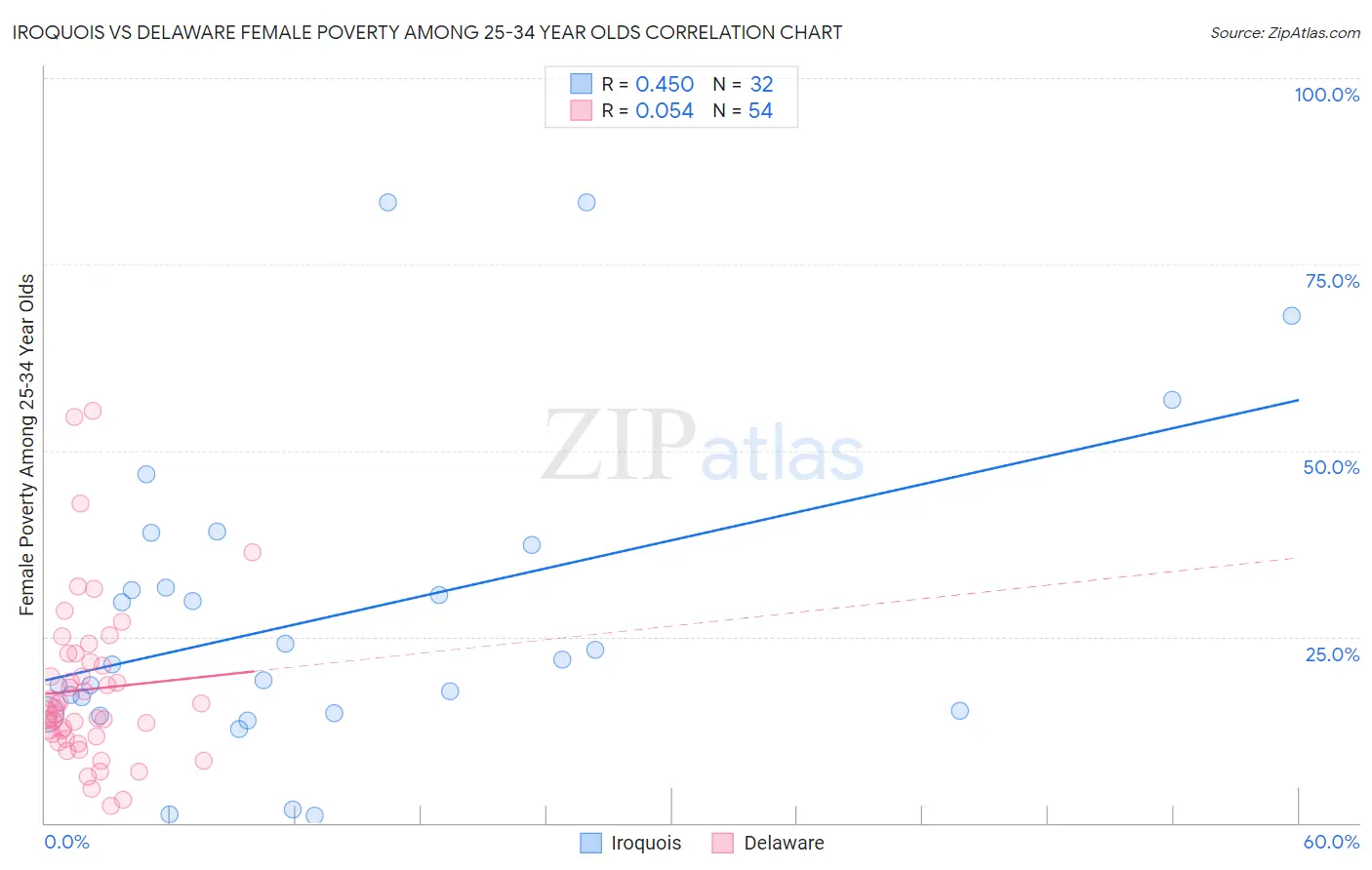 Iroquois vs Delaware Female Poverty Among 25-34 Year Olds