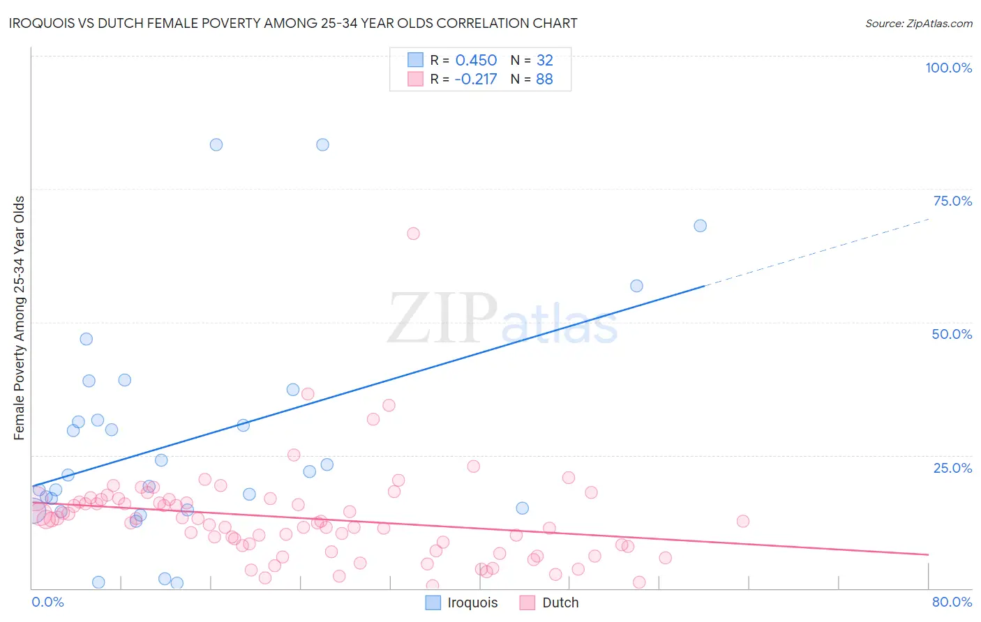 Iroquois vs Dutch Female Poverty Among 25-34 Year Olds