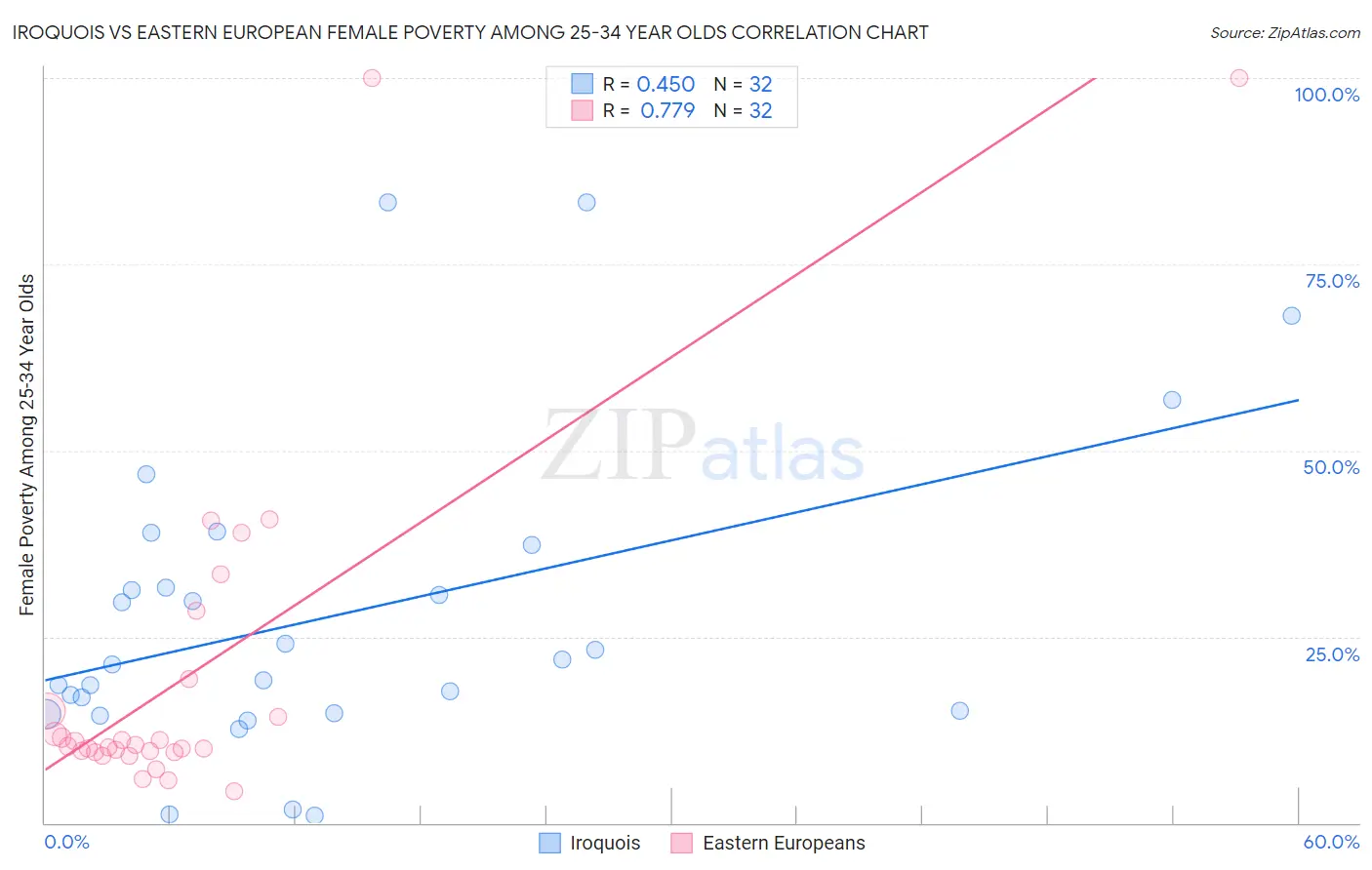 Iroquois vs Eastern European Female Poverty Among 25-34 Year Olds