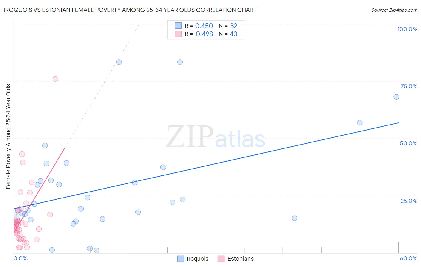 Iroquois vs Estonian Female Poverty Among 25-34 Year Olds