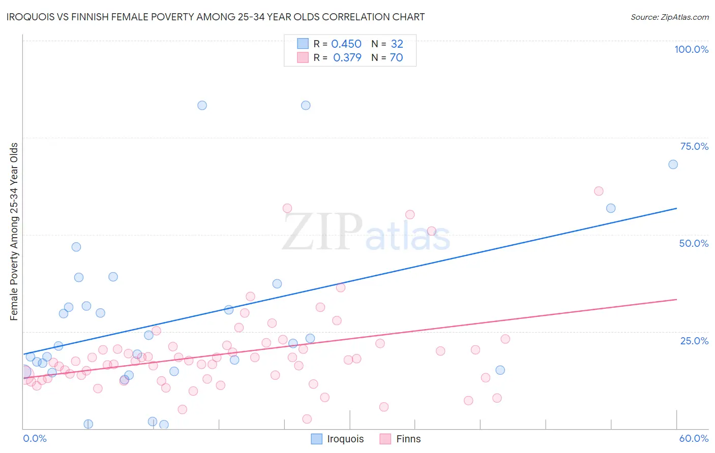 Iroquois vs Finnish Female Poverty Among 25-34 Year Olds