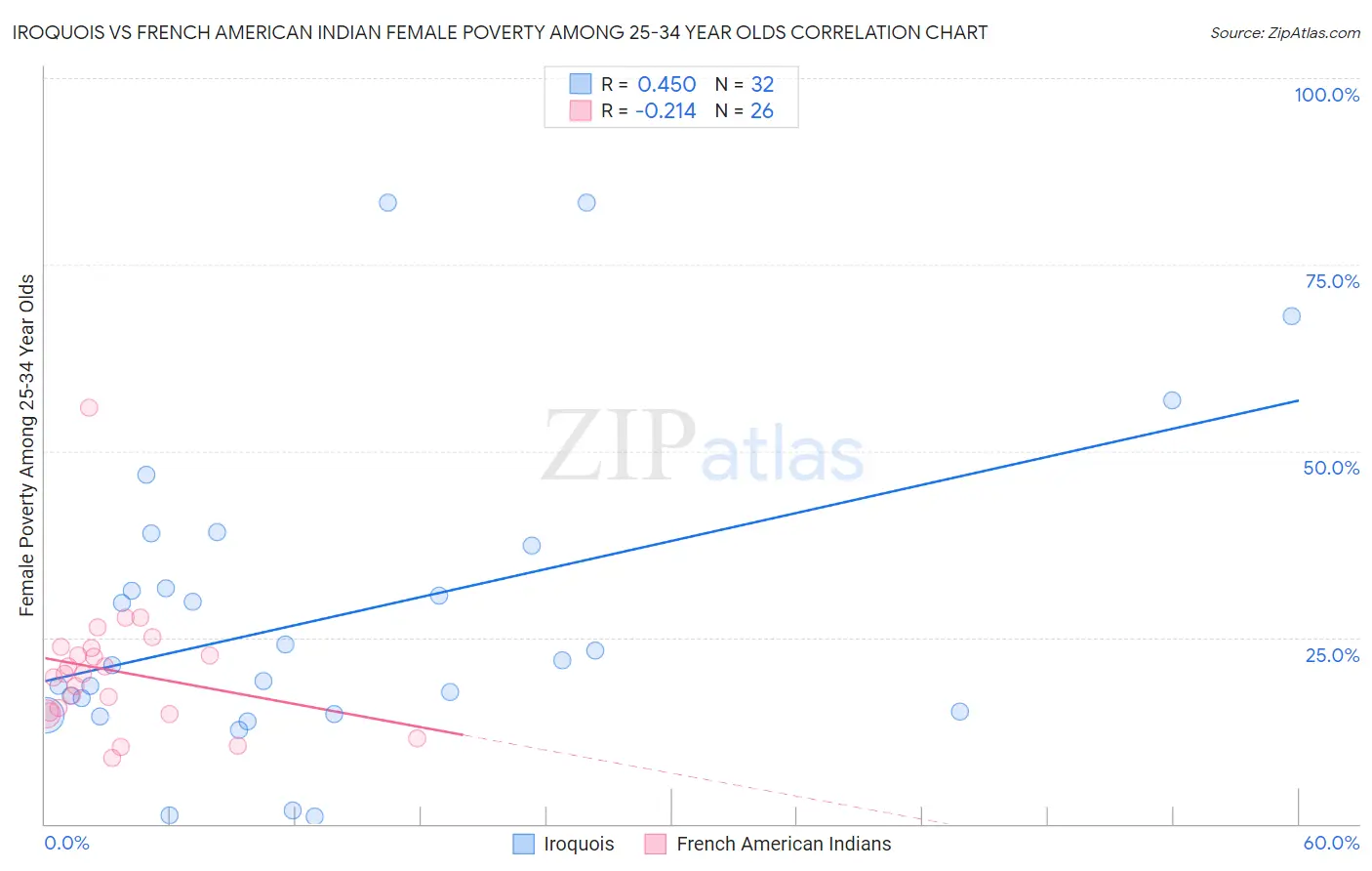 Iroquois vs French American Indian Female Poverty Among 25-34 Year Olds