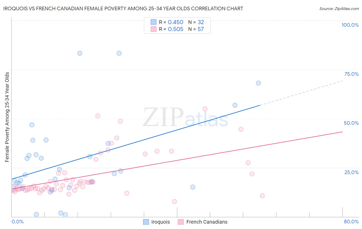 Iroquois vs French Canadian Female Poverty Among 25-34 Year Olds
