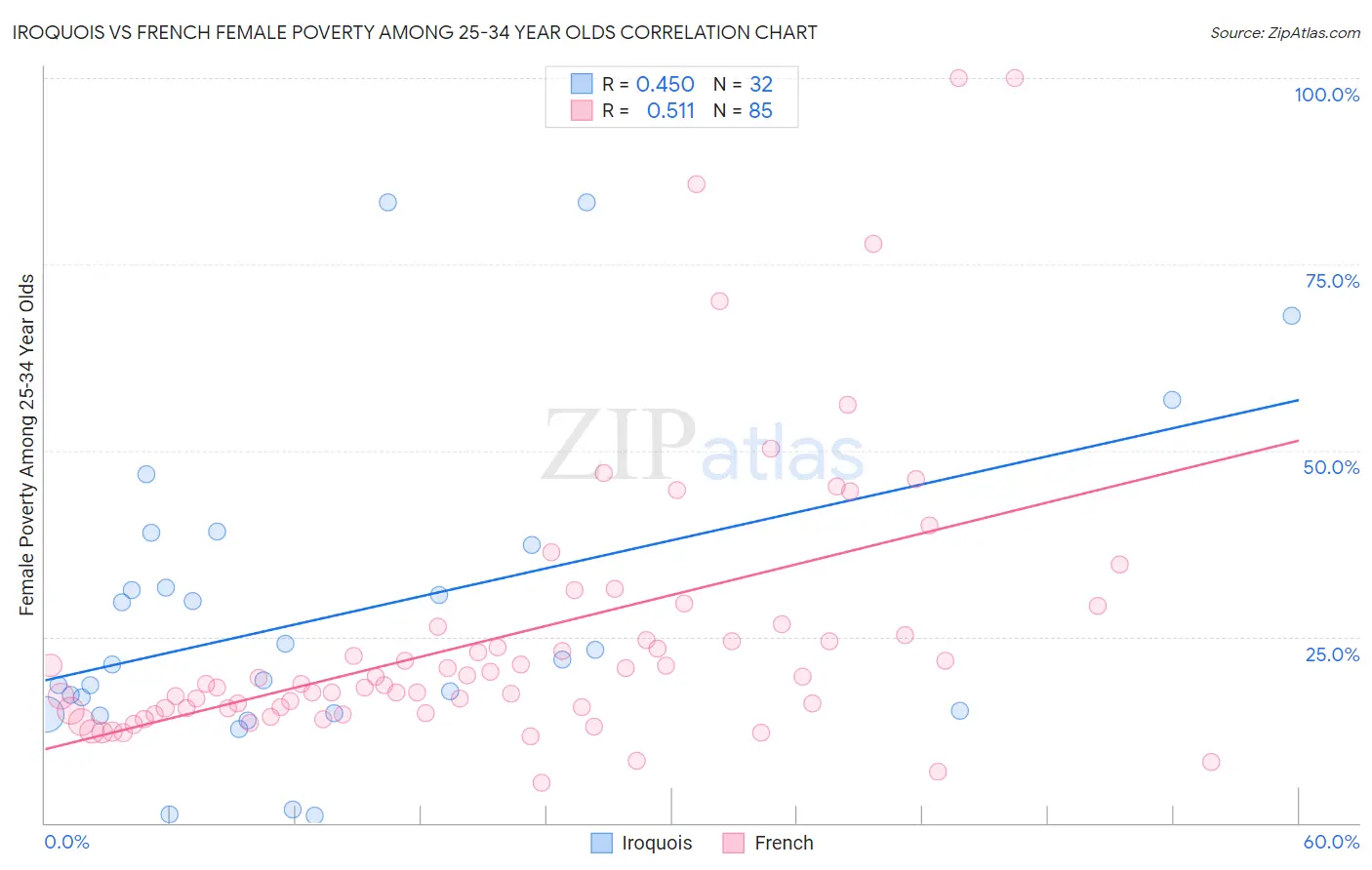Iroquois vs French Female Poverty Among 25-34 Year Olds