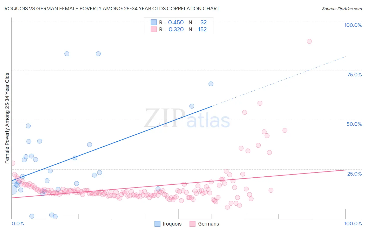 Iroquois vs German Female Poverty Among 25-34 Year Olds