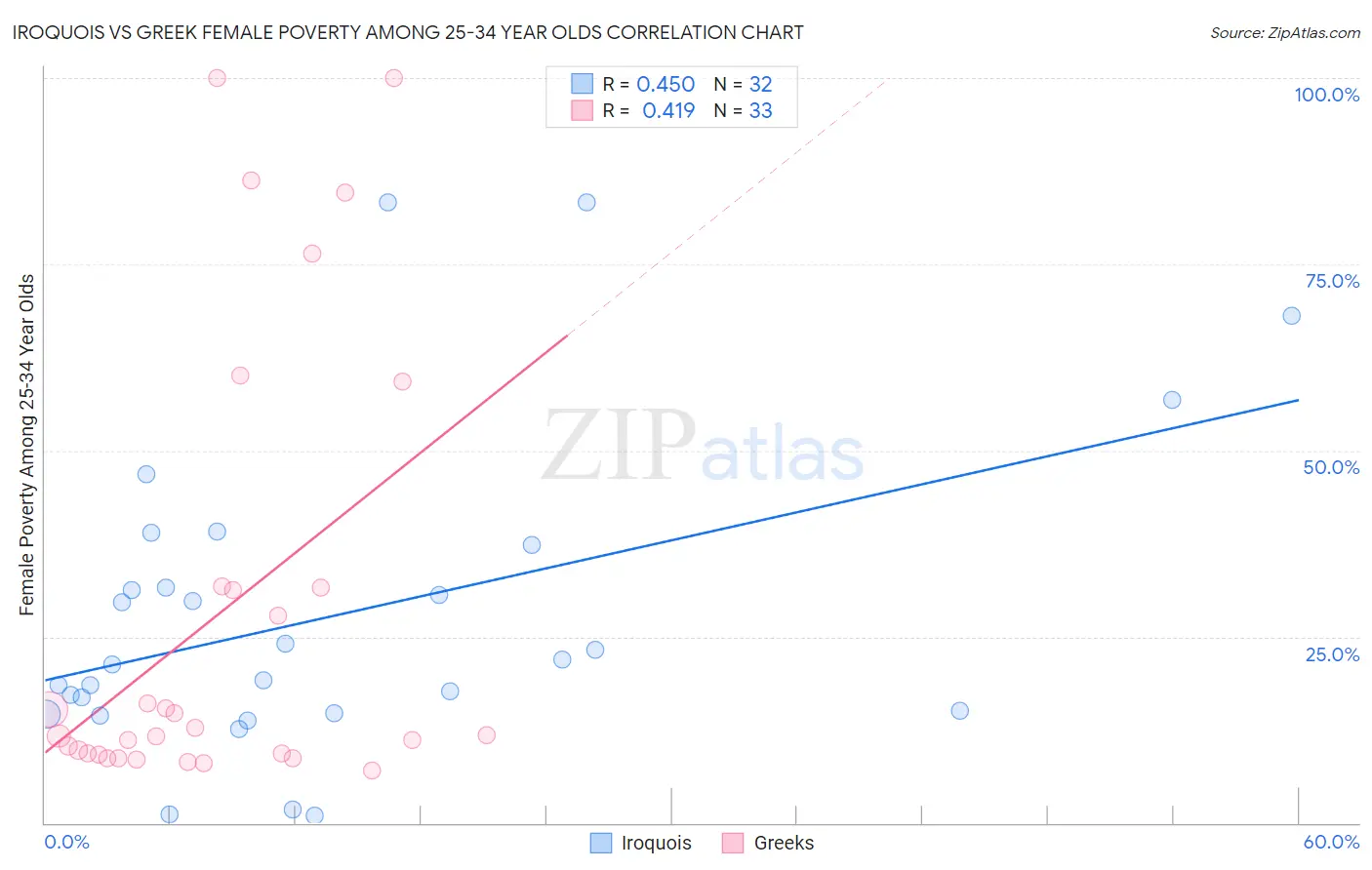 Iroquois vs Greek Female Poverty Among 25-34 Year Olds
