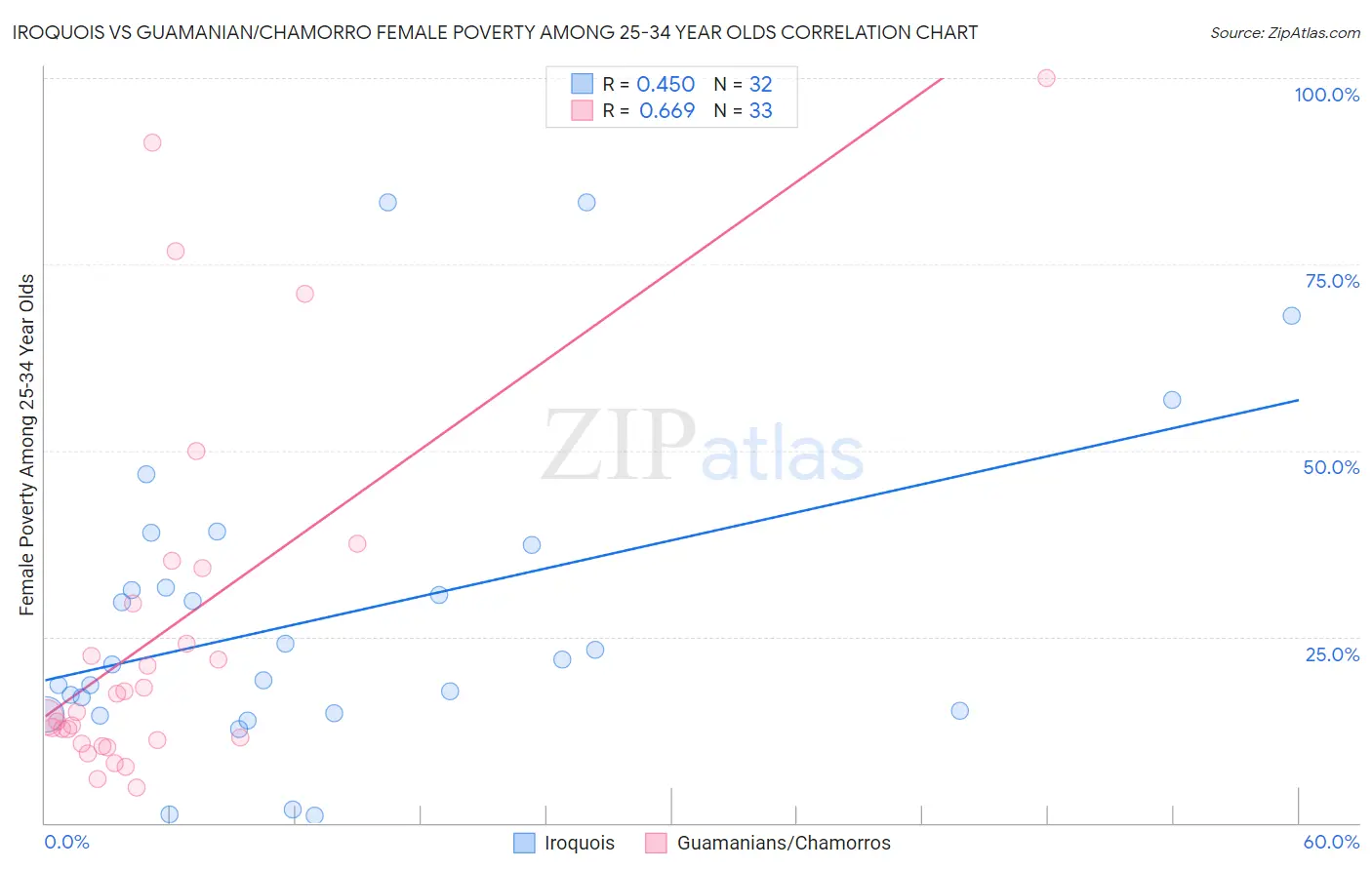 Iroquois vs Guamanian/Chamorro Female Poverty Among 25-34 Year Olds