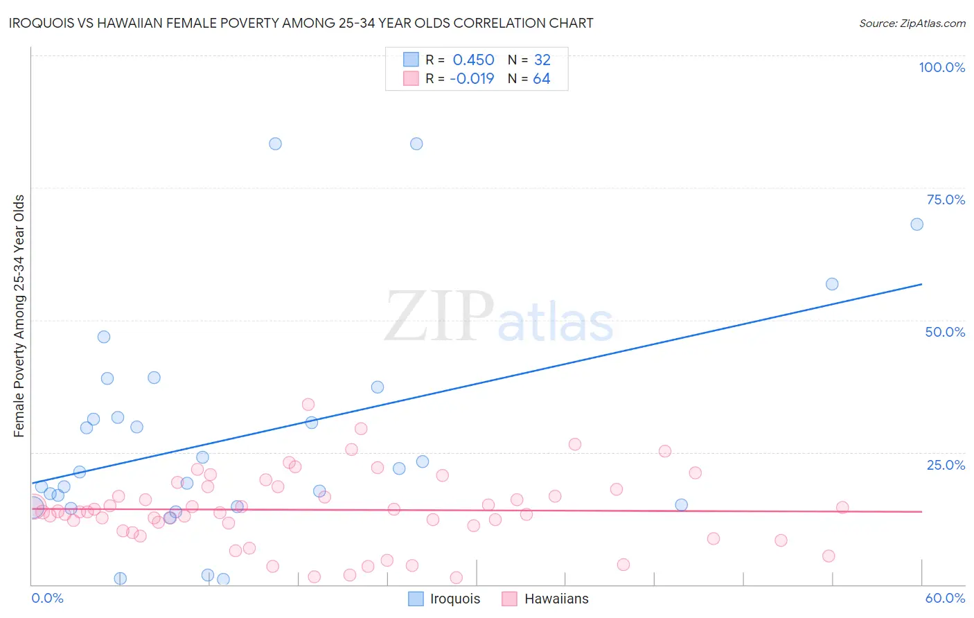 Iroquois vs Hawaiian Female Poverty Among 25-34 Year Olds