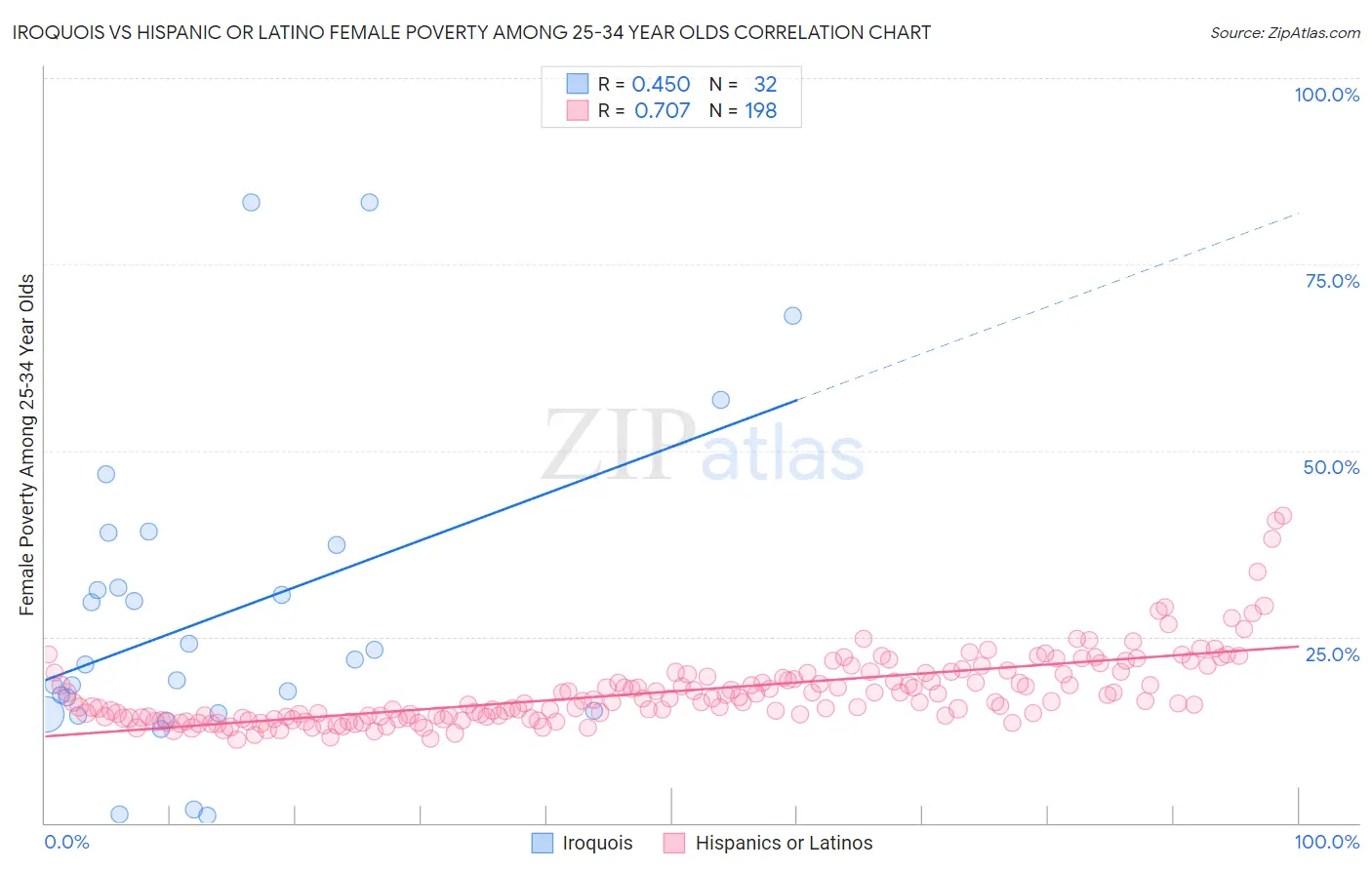 Iroquois vs Hispanic or Latino Female Poverty Among 25-34 Year Olds