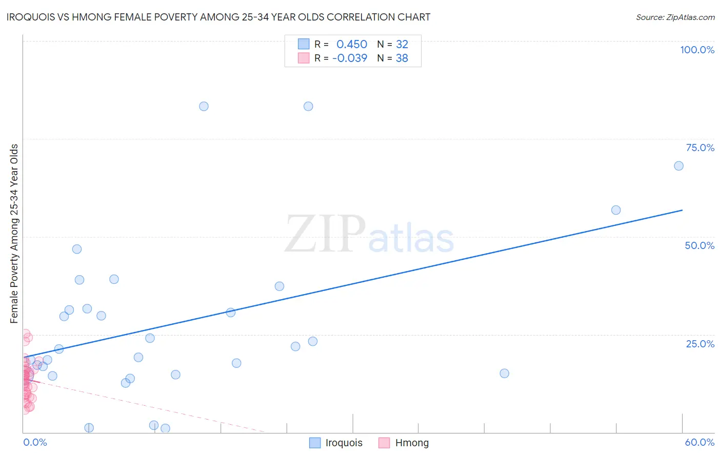Iroquois vs Hmong Female Poverty Among 25-34 Year Olds