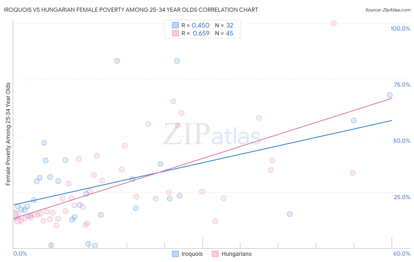 Iroquois vs Hungarian Female Poverty Among 25-34 Year Olds