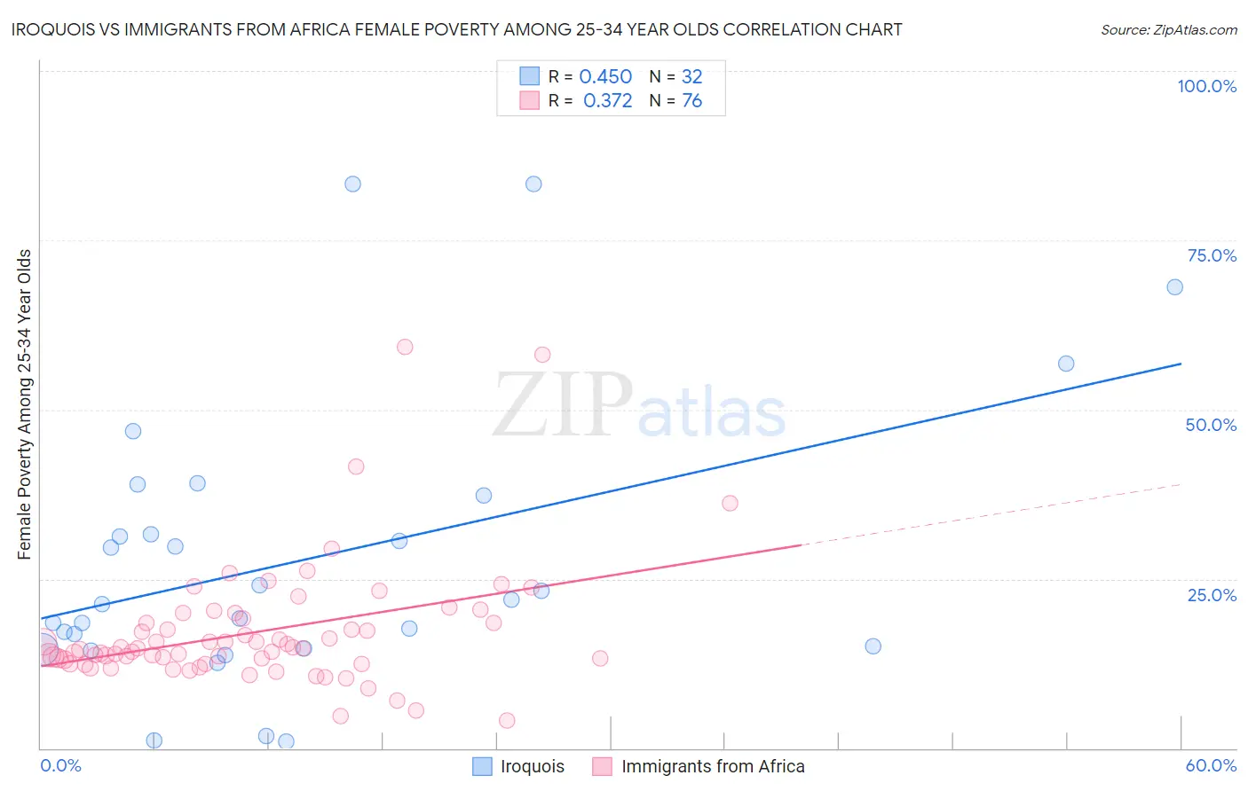 Iroquois vs Immigrants from Africa Female Poverty Among 25-34 Year Olds