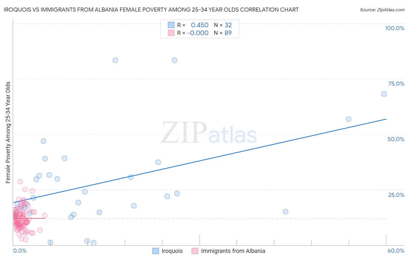 Iroquois vs Immigrants from Albania Female Poverty Among 25-34 Year Olds