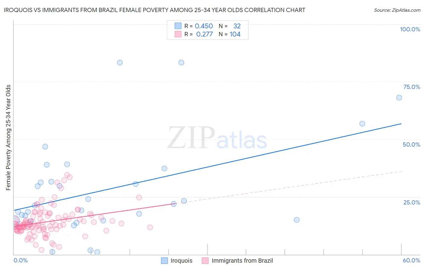 Iroquois vs Immigrants from Brazil Female Poverty Among 25-34 Year Olds