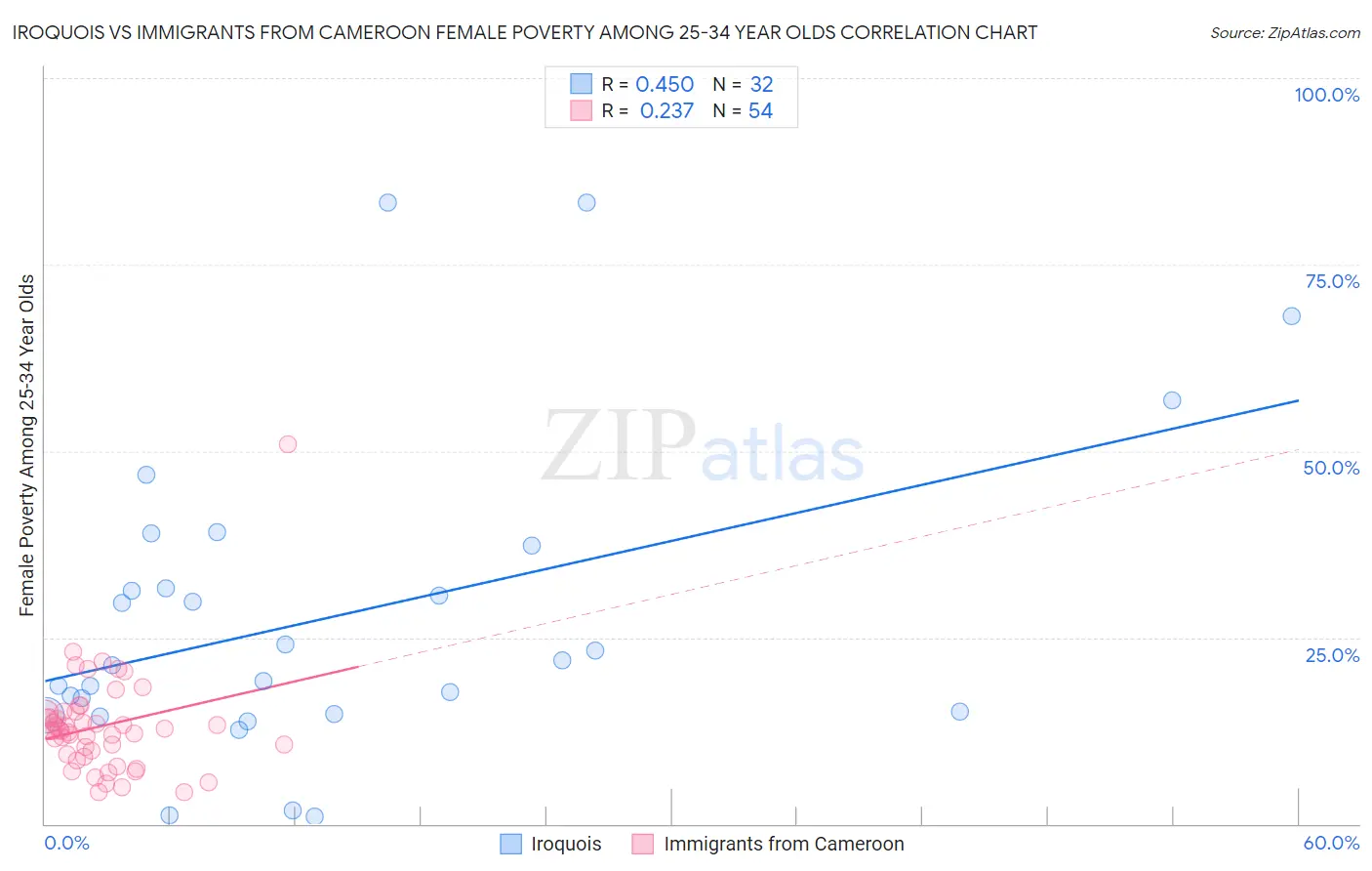 Iroquois vs Immigrants from Cameroon Female Poverty Among 25-34 Year Olds