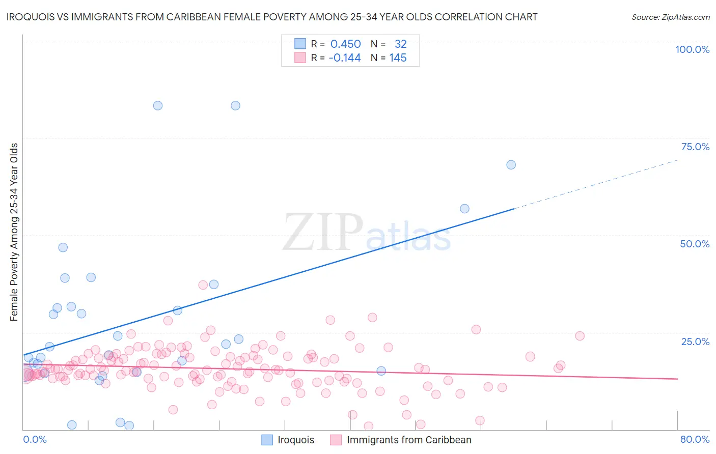 Iroquois vs Immigrants from Caribbean Female Poverty Among 25-34 Year Olds