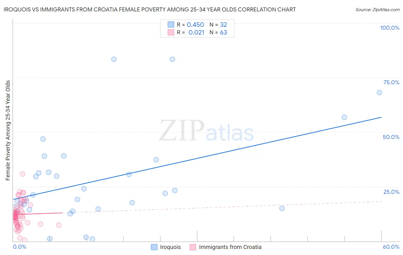 Iroquois vs Immigrants from Croatia Female Poverty Among 25-34 Year Olds
