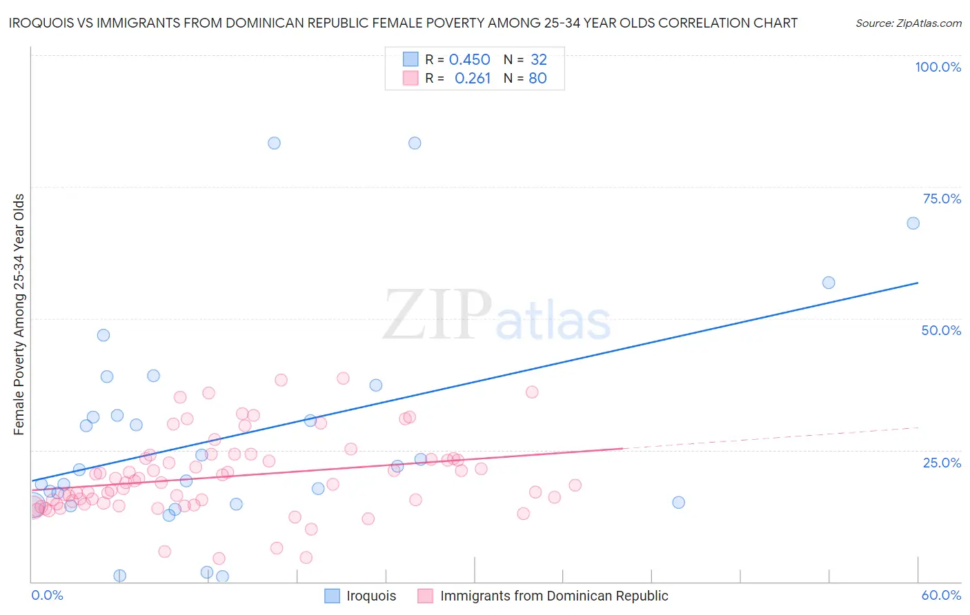 Iroquois vs Immigrants from Dominican Republic Female Poverty Among 25-34 Year Olds