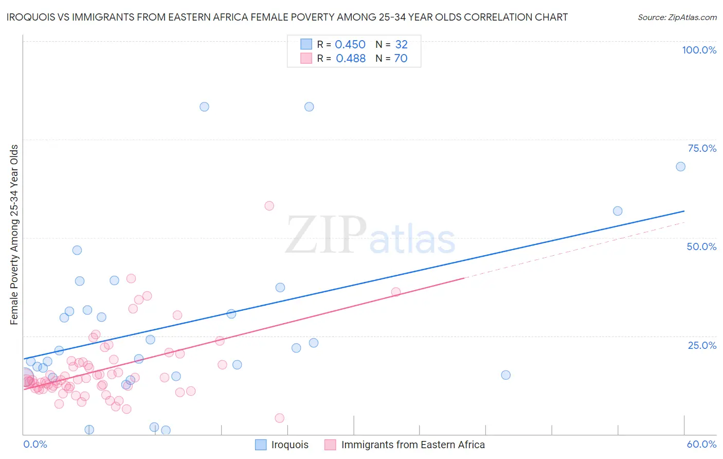 Iroquois vs Immigrants from Eastern Africa Female Poverty Among 25-34 Year Olds