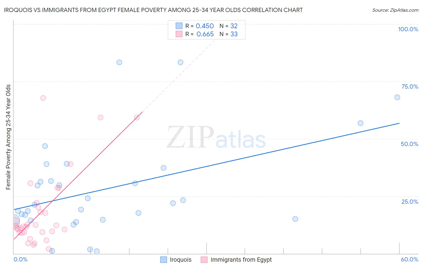 Iroquois vs Immigrants from Egypt Female Poverty Among 25-34 Year Olds