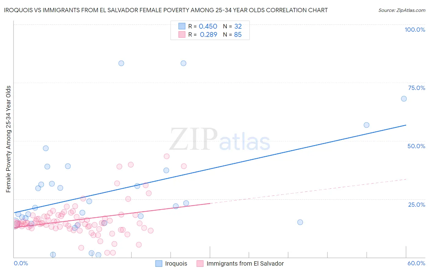 Iroquois vs Immigrants from El Salvador Female Poverty Among 25-34 Year Olds