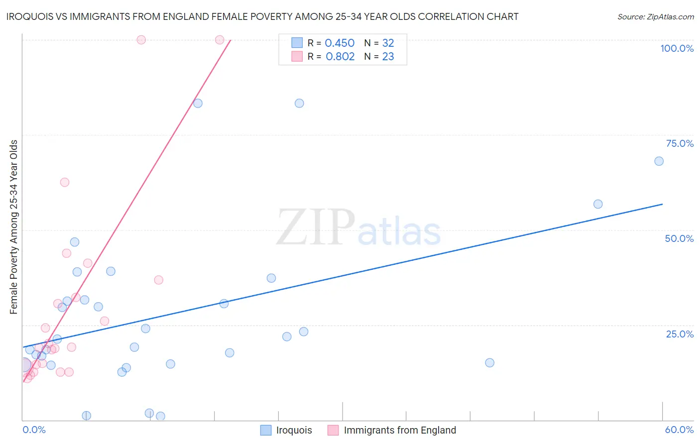 Iroquois vs Immigrants from England Female Poverty Among 25-34 Year Olds