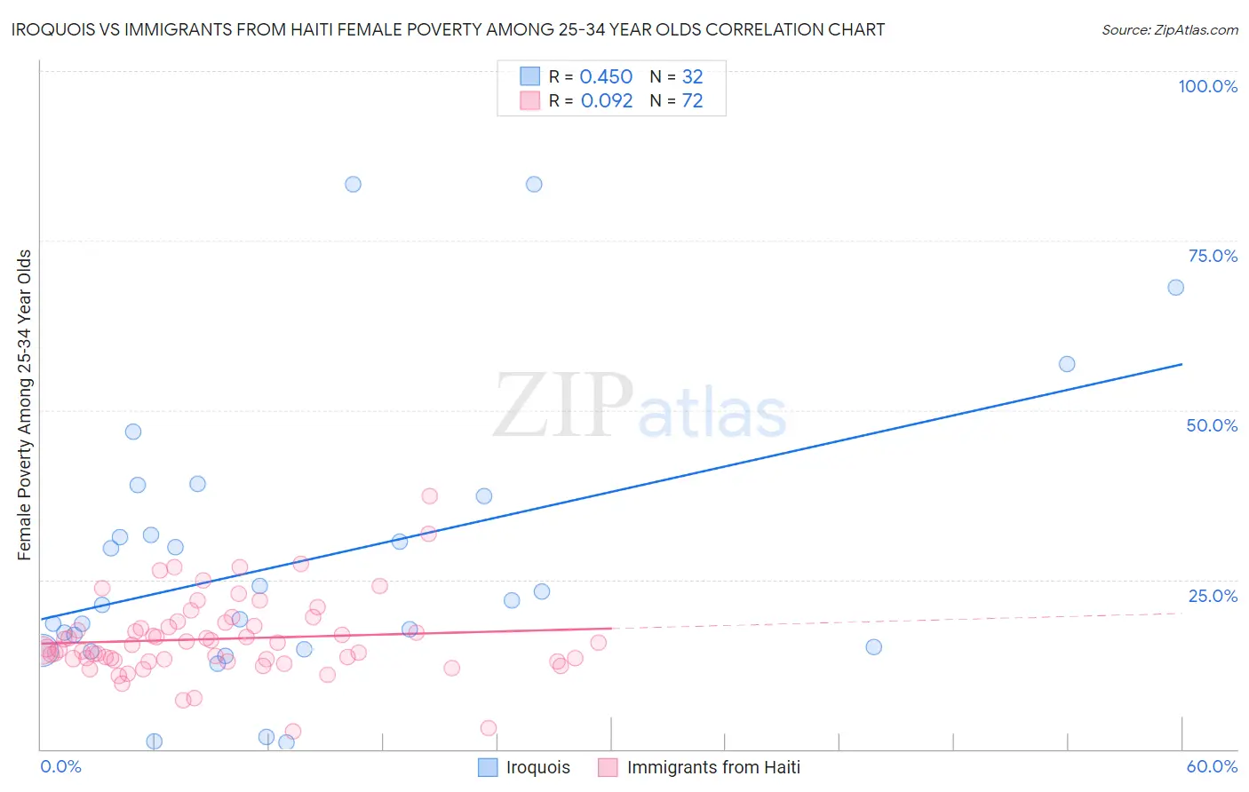 Iroquois vs Immigrants from Haiti Female Poverty Among 25-34 Year Olds